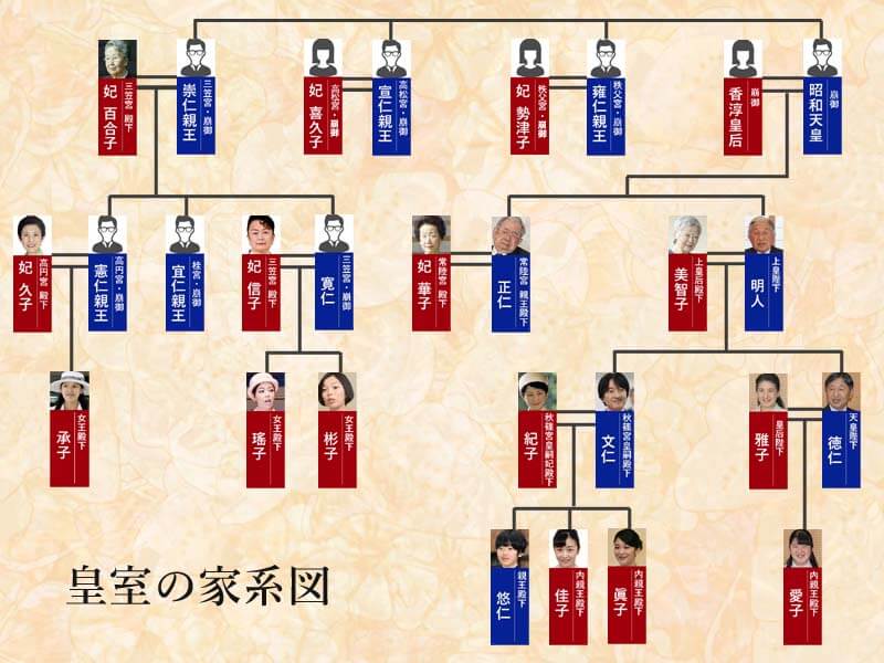 天皇と皇族の方々の系図昭和天皇から愛子内親王殿下まで