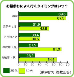 お墓参りはいつ行くべき？お盆・彼岸・命日など時期別のマナーを解説小さな森の家
