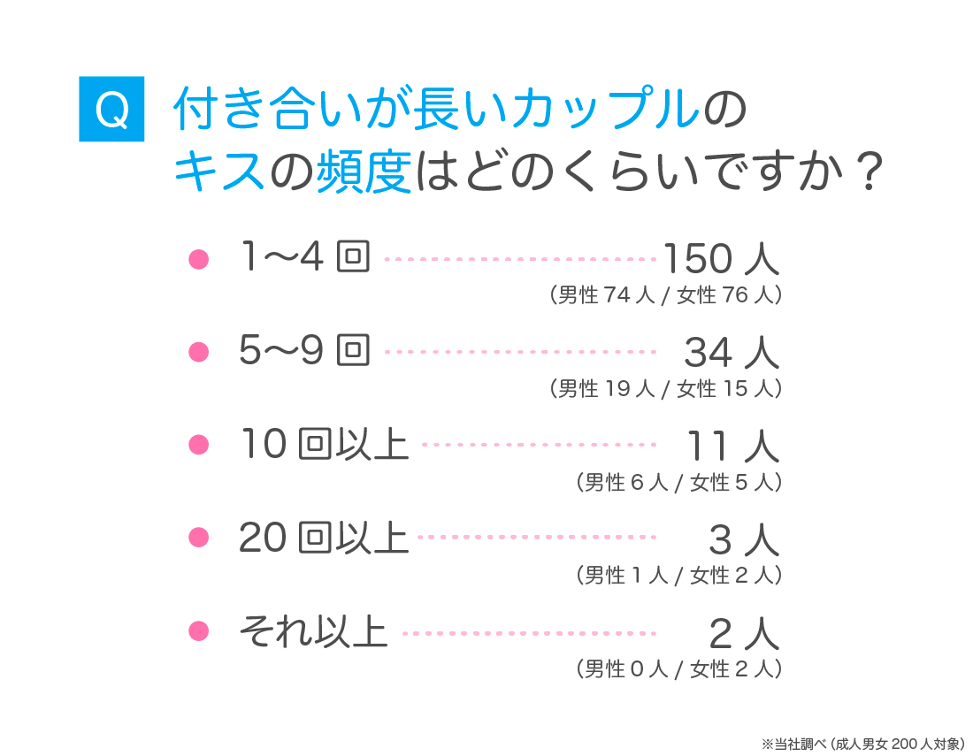 キスの回数、圧倒的最下位の日本 調査6カ国中歯周病率最高の調査結果に 日本独自の文化「歯みがきコップの共有」も口内環境に影響?SunstarGroup