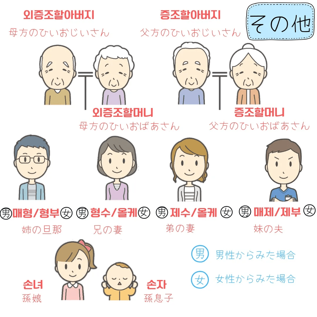 韓国語で家族を読んでみよう!🤱 本日は家族の読み方まとめ🇰🇷  ✨⌒⌒⌒⌒⌒⌒⌒⌒⌒⌒⌒⌒⌒⌒✨参考になったら 🫰 で教えてね❣️ ✨⌒⌒⌒⌒⌒⌒⌒⌒⌒⌒⌒⌒⌒⌒✨ 参考になったら 保存 をして、 振り返りや