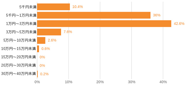 20代前半 後半 彼氏が喜ぶ誕生日プレゼントランキングSmartlog