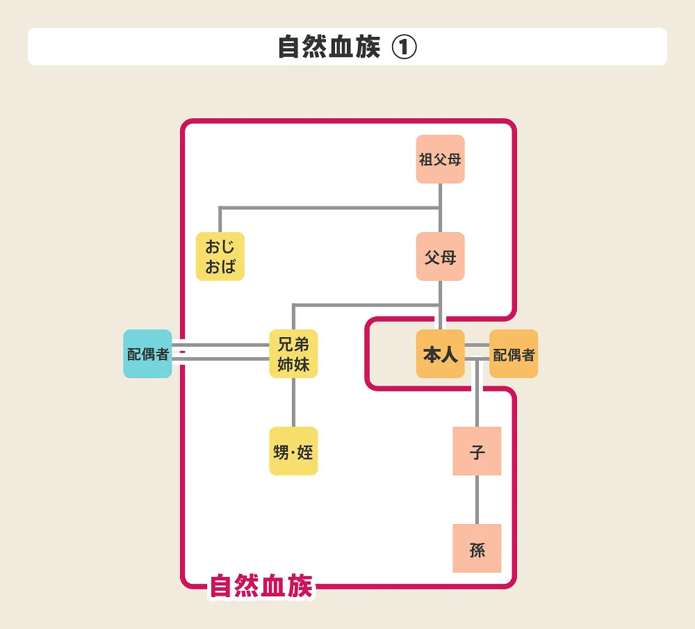 親等とはわかりやすい親等の数え方と親等早見表・親等図ベンナビ相続 旧：相続弁護士ナビ
