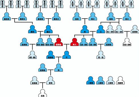 親族親等表,親族の変動,親族の名称,親族の呼称,義親族の呼称,親等の数え方