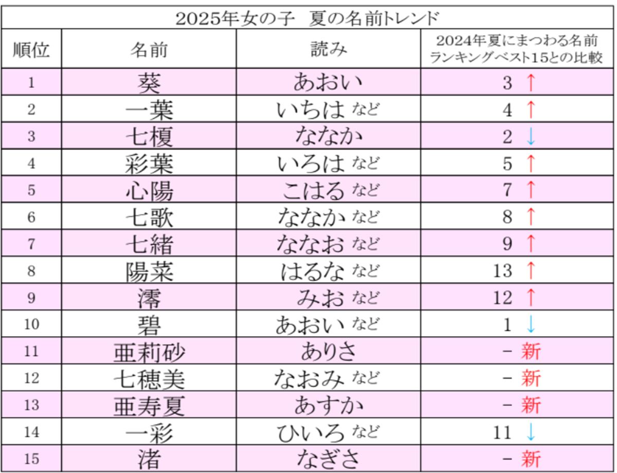 夏に人気が上がる名前は？夏生まれの男の子名づけランキング 調査結果ベビーカレンダー