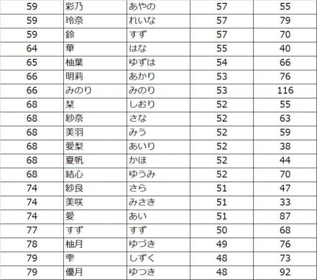 2016年女の子のかわいい名前ランキング、1位は？リセマム