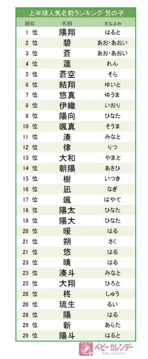 再掲 勇ましい男の子の名前 勇、将、猛、壮など、勇ましい意味を持つ漢字を使った男の子の名前です。虎、獅子など、勇猛果敢な生き物をモチーフにした名前もご紹介しています。・名付けポン名付け名前男の子の名前赤ちゃんの名前かっこいい名前古風な名前