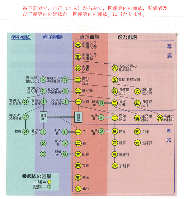 第二親等とは誰までですか？よくある質問 お客様サポート
