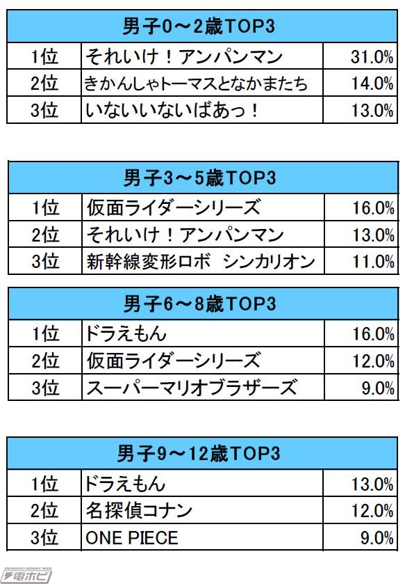 647組の赤ちゃんとママに聞いた！ 『 好きなキャラクター』大発表！ ママたちの『好きなキャラクター』あの大人気キャラが第２位