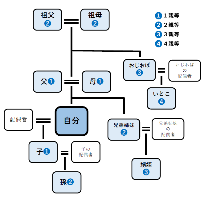 代襲相続とは？どこまで対象？ひ孫は再代襲できる？ 徹底解説