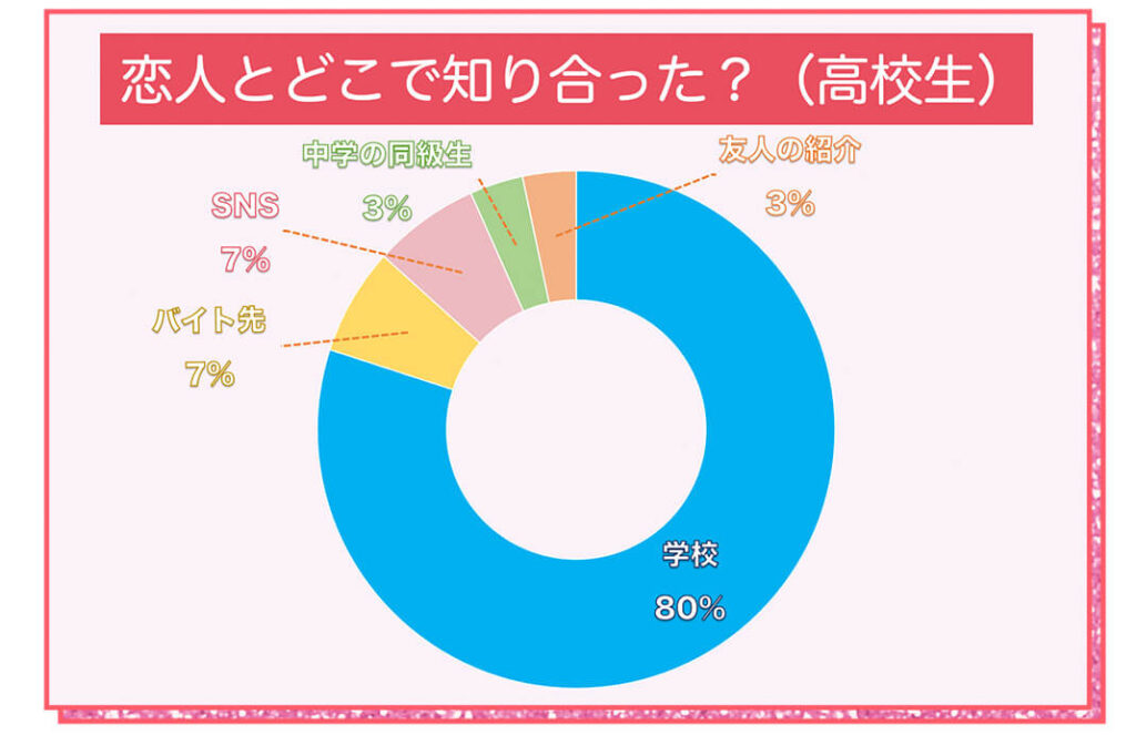 高校生カップルの別れる理由とは！？対処法を知って別れを回避しよう！アオハル