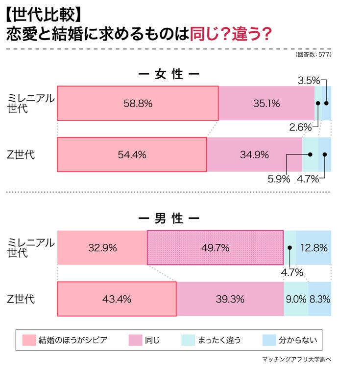 失敗できない結婚相手の選び方！恋人選びとここが違う