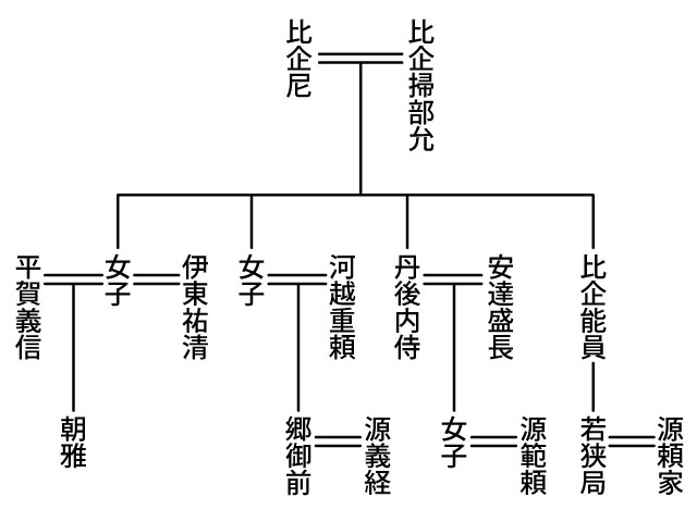 系図で見てみよう 清和源氏 河内源氏☆権中納言の歴史語り☆