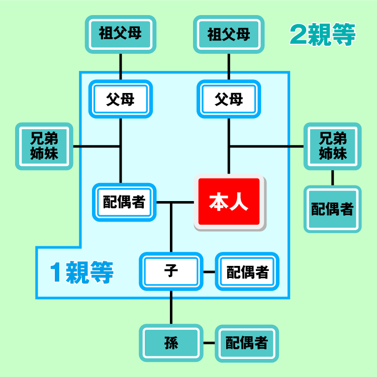 筆まめネット サポート「親戚まっぷシリーズ つくれる家系図3」製品 Q&A「続柄、親等数を表示する方法」