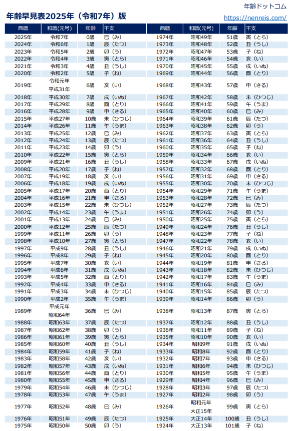 統計局ホームページ 統計トピックスNo.49 1 卯 う 年生まれの人口は1008万人