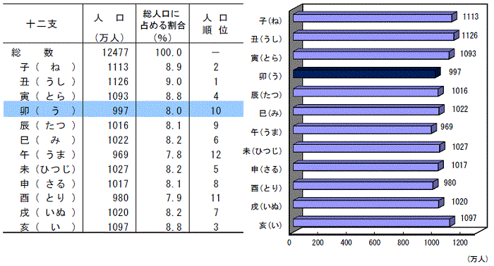 卯年干支がわかる 順番・性格・相性・早見表 便利サイト