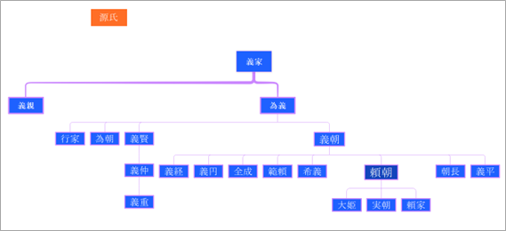 源頼朝 北条 家系図 イメージカタログ 50+ 源 義経 子孫