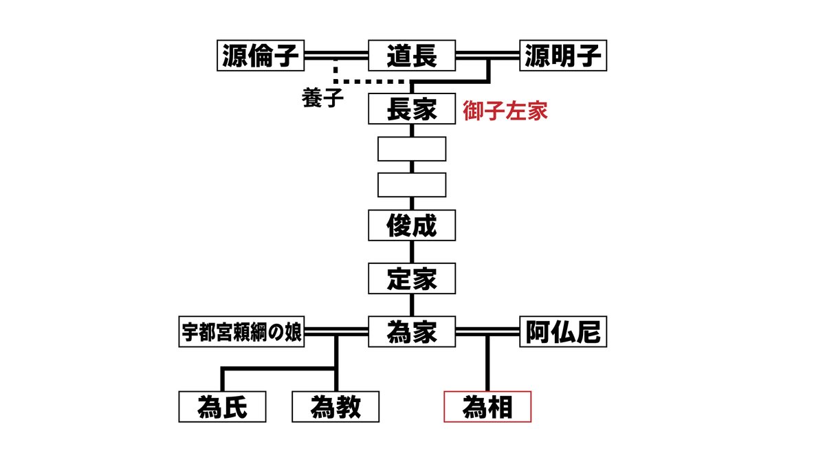 堂上公家の歴史と系譜シリーズ第三章_藤原氏 1
