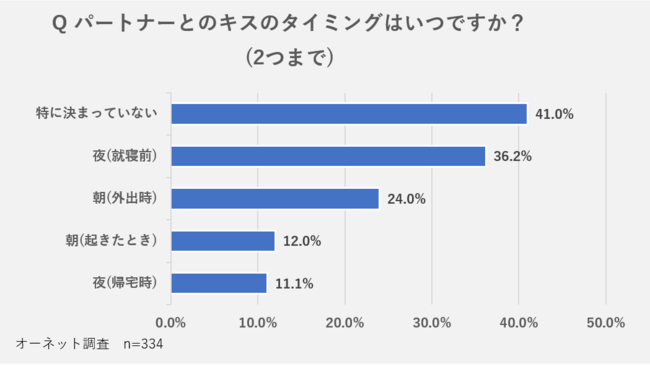 キスの頻度、日本は週「平均1.31回」で他国と大きな差マイナビニュース