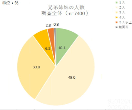 きょうだい型人間学で見る！一人っ子と相性がいいタイププライスレスラブレッスン