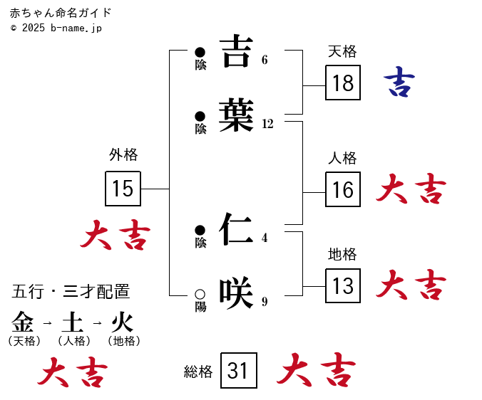 吉葉さん都道府県別ランキング名字検索No.1 名字由来net日本人の苗字・姓氏99%を掲載
