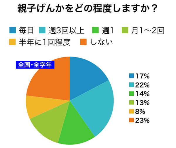 ママは文句ばかり」休校で激しくなる親子喧嘩 困難を乗り越える家族の力 1親子関係ってどうあるべき？ Vol.1ウーマンエキサイト