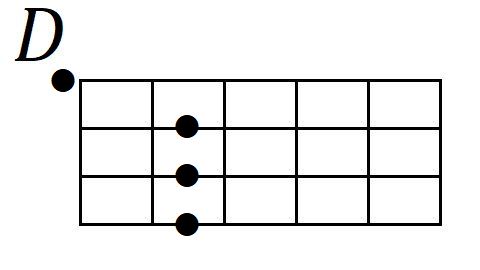 Happy Birthday To Youソロウクレレの無料楽譜・タブ譜