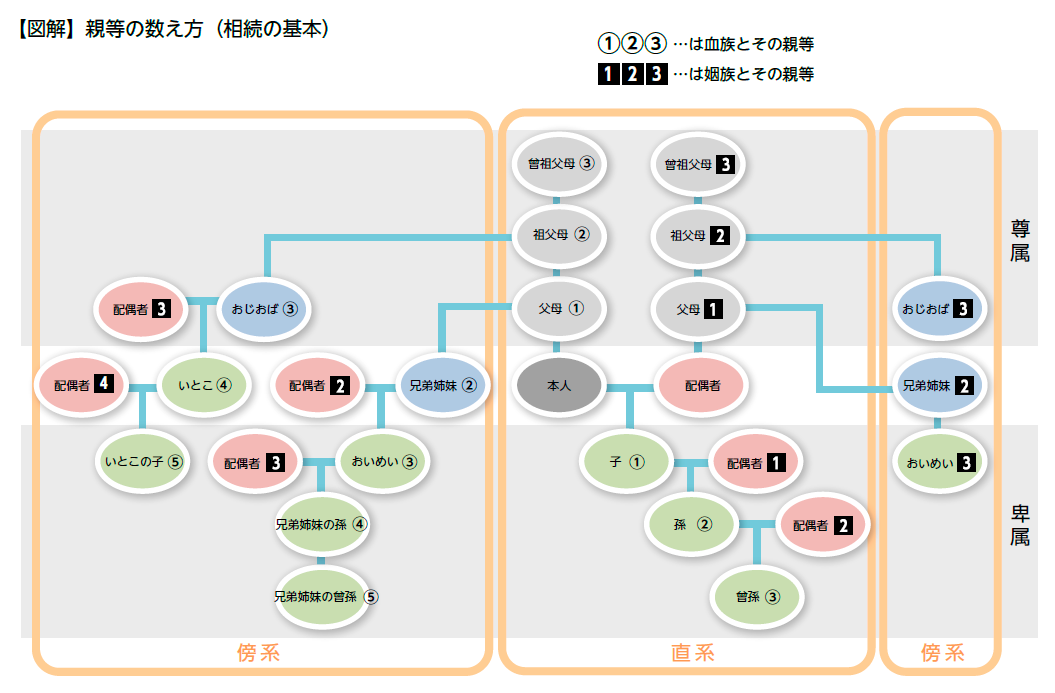 第2回『家系図』の作り方～家系図の種類編～