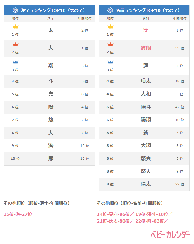 名前で夏らしさを感じる「夏っぽネーム」が増加！「凪」「海」「夏」などSUMMER感ある漢字を使った名前が大人気！2022年『8月生まれベビーの名づけトレンド』発表！株式会社ベビーカレンダーのプレスリリース