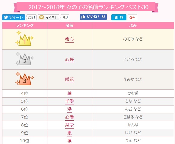 ２０２０～２０２１年女の子の名前ランキングベスト３０MNKニュース by 名字由来net名字 苗字 ・名前・家系図 家紋+神社・お寺専門No.1ニュースサイト