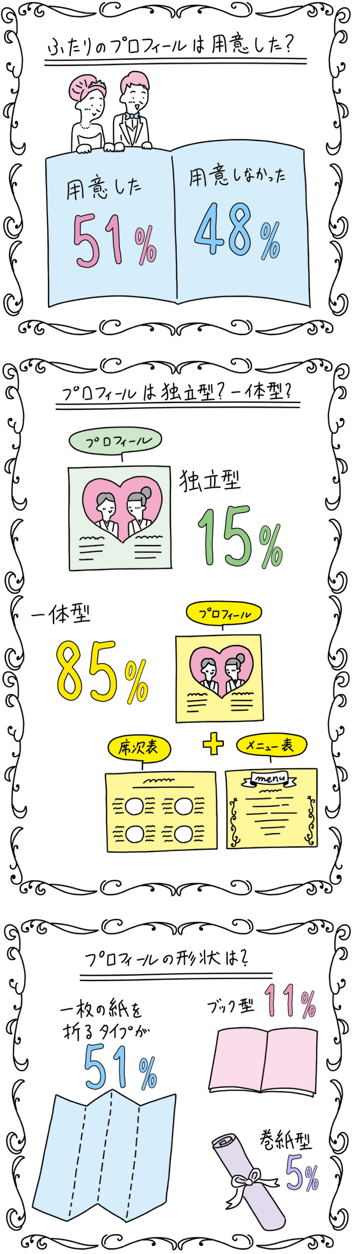 結婚式の定番アイテム プロフィール表に記載する基本的な項目と斬新なアイデア