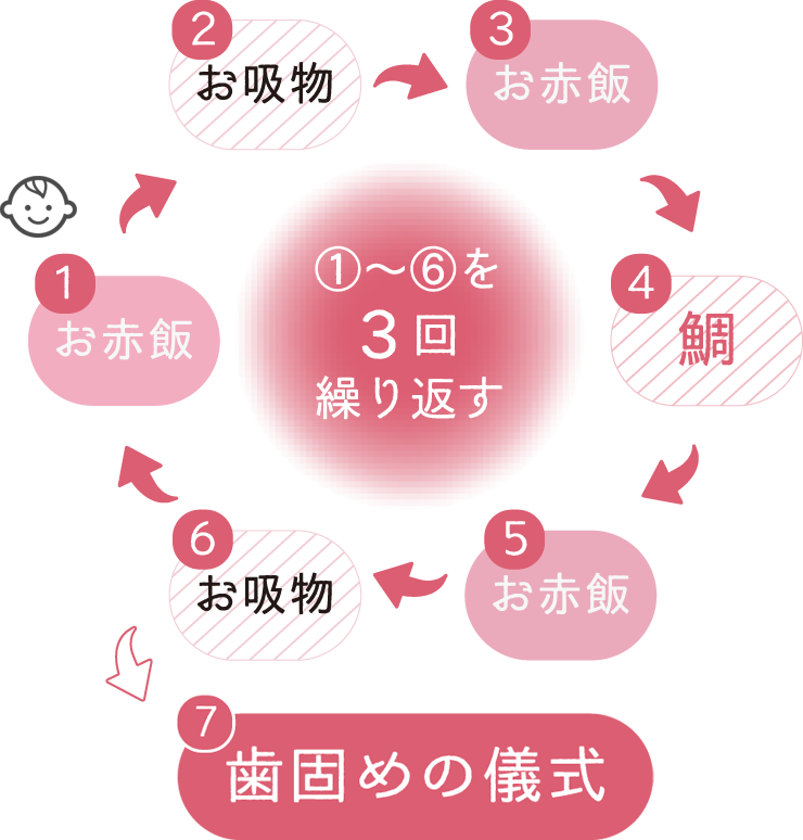 札幌編 100日記念 お食い初め 祝いとは？特徴やお祝いの仕方を徹底解説！ – 江別市大麻にあるおうちフォトスタジオcocofilm