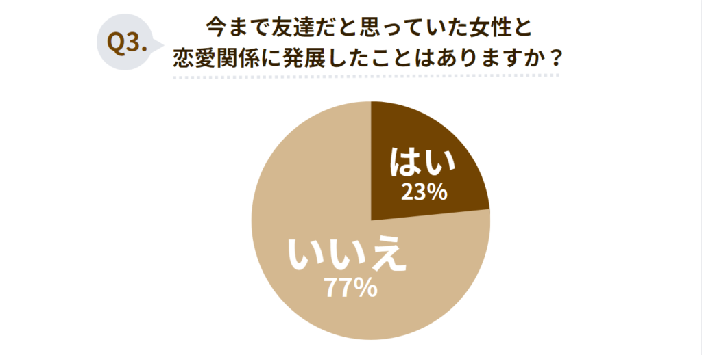 友達と恋人の違いとは？ 男性100人に聞いた 絶妙な線引きで上手な関係性を築いていく方法Oggi.jp