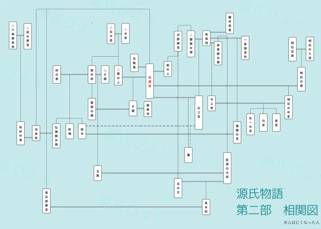 源氏物語「若菜上」簡単なあらすじ！女三の宮と光源氏が結婚した理由から柏木の猫まで