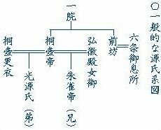 源氏物語』の登場人物の系図ねっこのえくり