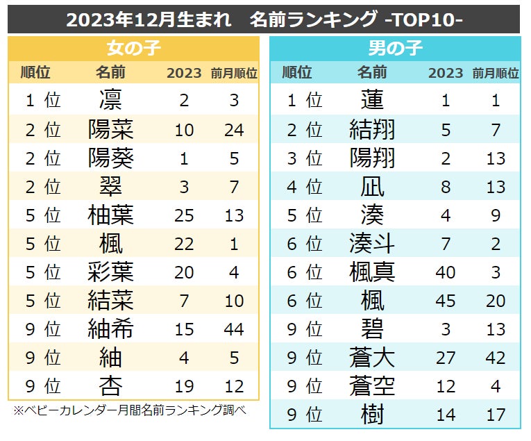 2014年 男の子の名前ランキングTOP30赤ちゃんの命名・名づけAll About