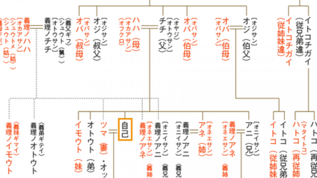 第１回『家系図』の作り方～親族・親戚の呼び名編～