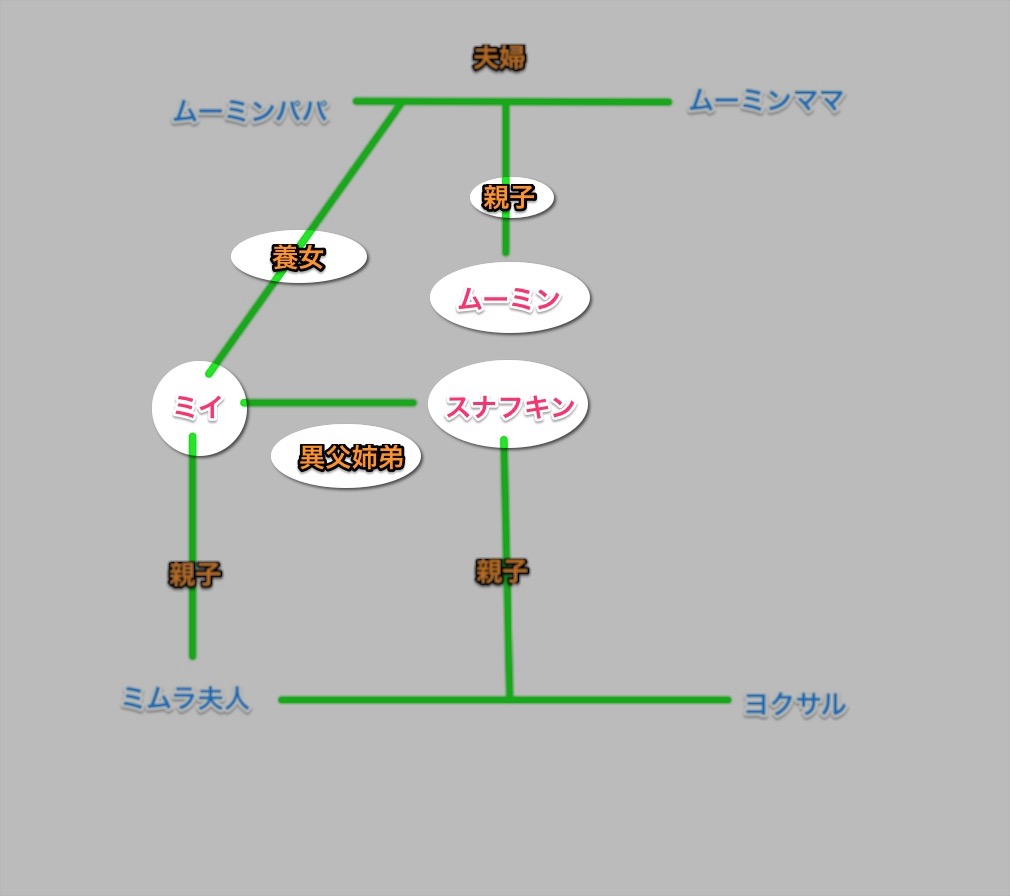 知ればもっと好きになる、ムーミンの世界free design