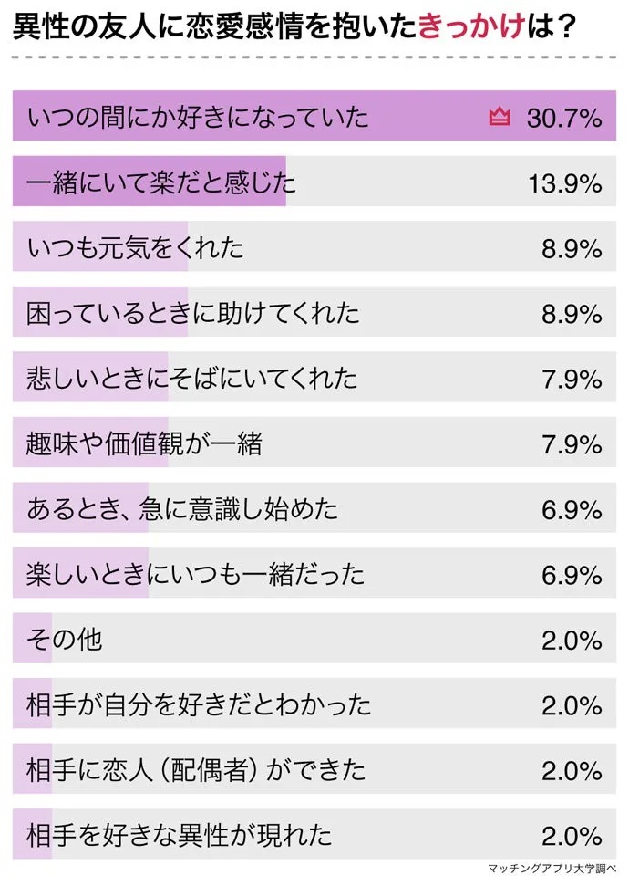 男友達から告白。ドキドキしない恋愛はありですか？恋愛相談 - 恋のビタミン