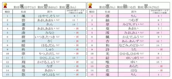 15画 漢字 名前 女の子 一文字TikTok