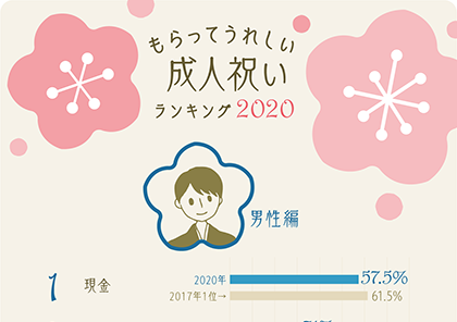 成人式のお祝いの相場は？ご祝儀袋の書き方は？いつ渡すのがいい？暮らしのNEWS