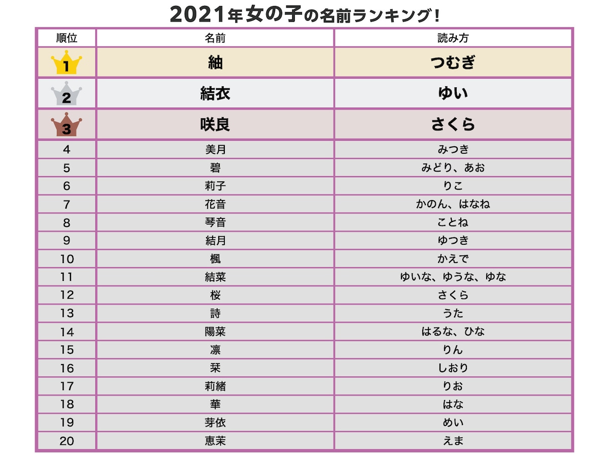 かわいくて響きが良い女の子の名前」を調査。1位は「ゆい」に決定!株式会社CMサイトのプレスリリース