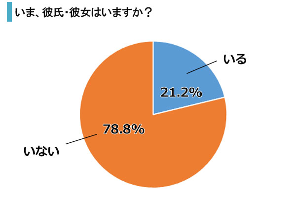 今どき高校生のリアルな恋愛事情を徹底調査！出会いのきっかけも紹介♡