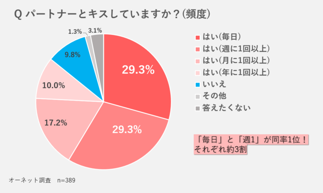 カップルがキスするのは付き合って何ヶ月目が多い？平均的なタイミングや初キスの悩み