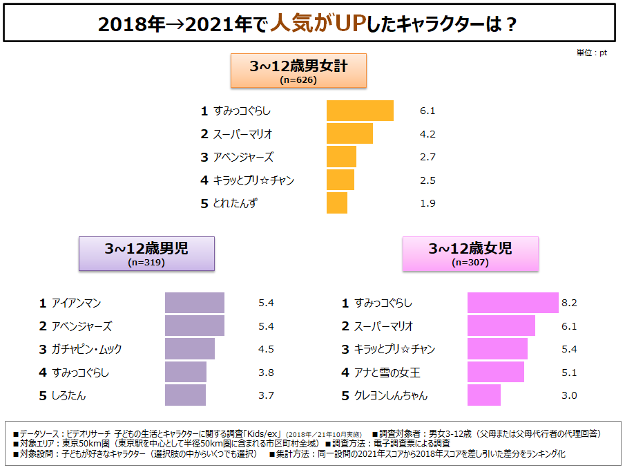 人気投票 1~87位 子供向けアニメ人気ランキング！みんながおすすめするキッズアニメは？みんなのランキング