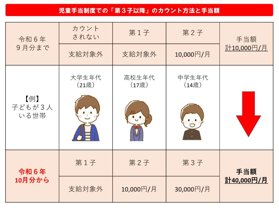 FP監修 児童手当の現況届を徹底解説！書き方 記入例 必要書類 出し忘れたときの対処法 - マネーぺディア