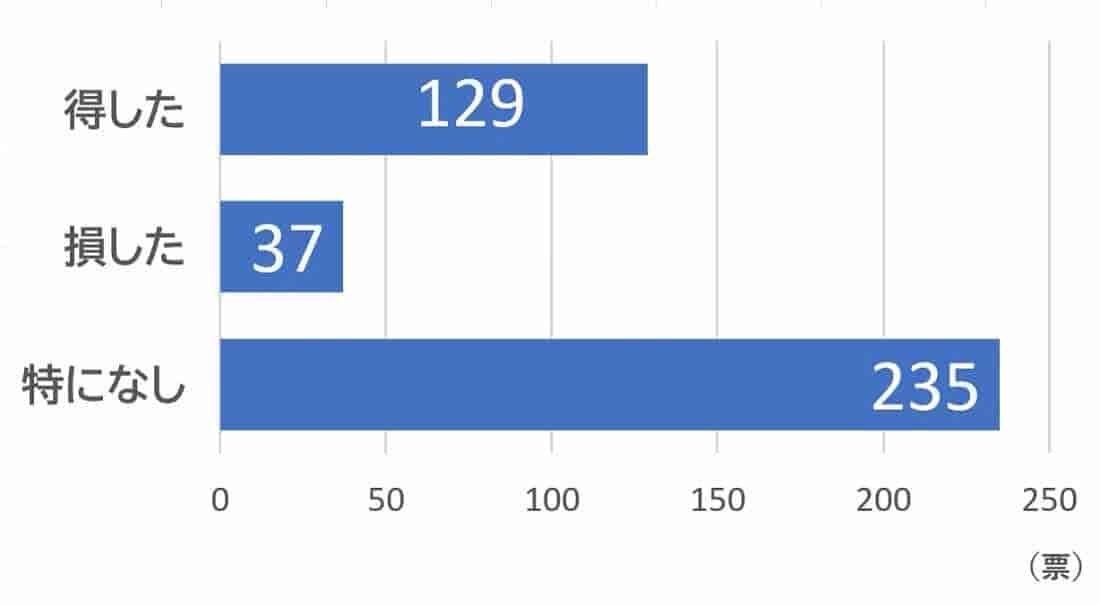 お父さん何割、お母さん?すきな割合:キッズなんでも相談コーナー:ニフティキッズ