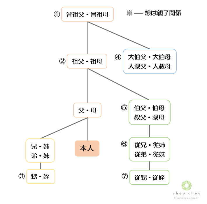 家族、親戚の英語の言い方まとめ 家系図一覧たびねこ英語ノート