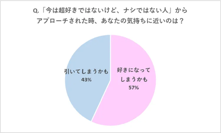 なんとも思ってない人」にアプローチされたら、引く?好きになっちゃう?男女200人の答えは- CanCam.jp キャンキャン
