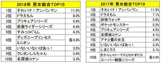 子どもに人気のキャラクター44選小学生から幼児まで人気キャラを調査! 一挙にリストアップHugKum はぐくむ