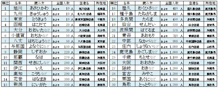 4位は「あちち」2016年珍しい名字ランキング、1位は10人だけリセマム